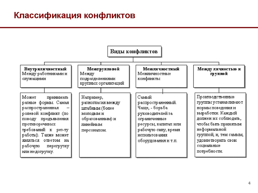 Виды конфликтов виды конфликтов содержание