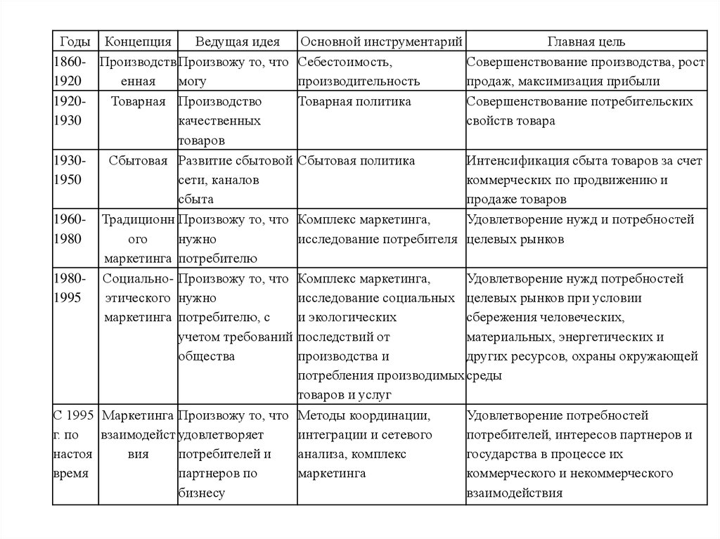 Реферат: Эволюция концепции маркетинга 3