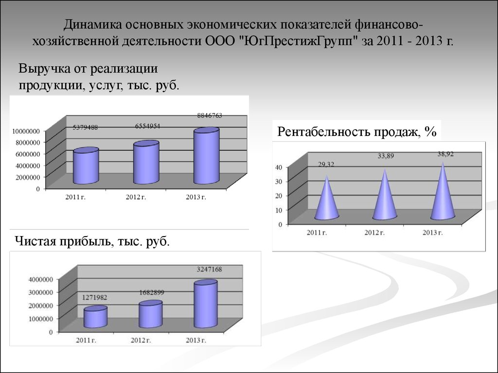 Динамика основное. Динамика основных финансовых показателей. Динамика финансово-экономических показателей. Динамика основных финансово-экономических показателей. Презентация динамика экономических показателей.