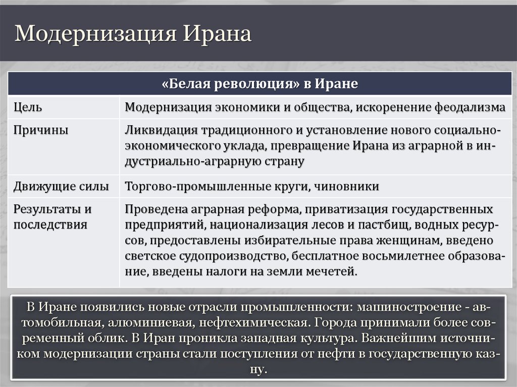 Модернизация государства. Революция в Иране причины. Исламская революция в Иране таблица. Причины исламской революции. Итоги белой революции в Иране.