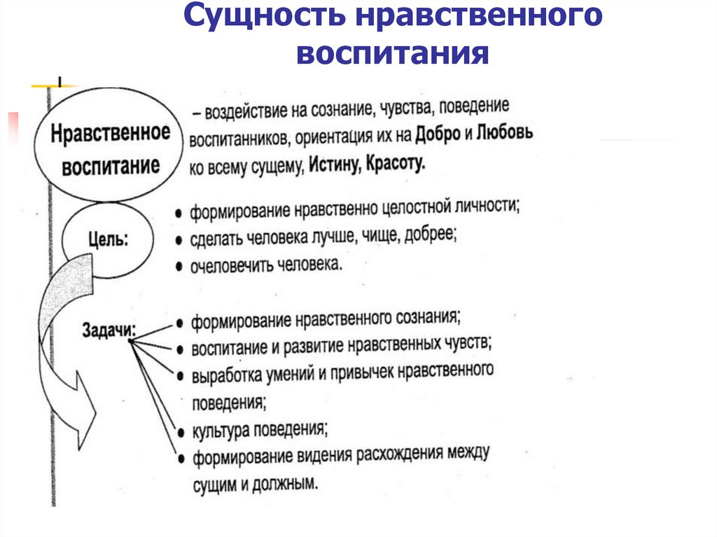 Сущность нравственного воспитания презентация