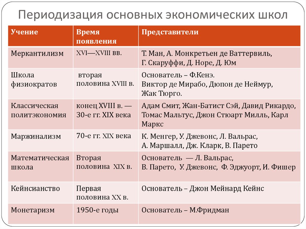 Основные периоды новейшего времени. Основные школы экономической теории. Основные идеи важнейшие школы экономической теории. Основные идеи основных экономических школ. Основные экономические школы таблица.