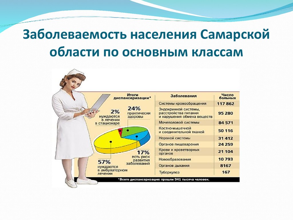 Показатель распространенности характеризует. Заболеваемость населения. Заболеваемость населения презентация. Презентации по заболеваемости. Заболеваемости населения Самарской области.