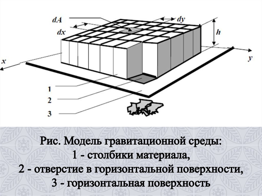 Рис. Модель гравитационной среды: 1 - столбики материала, 2 - отверстие в горизонтальной поверхности, 3 - горизонтальная поверхность