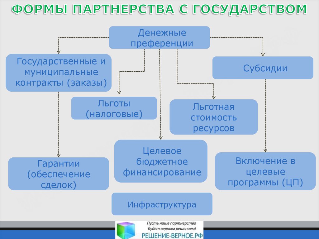 Уровни социального партнерства. Формы партнерства. Виды общественно-государственного партнерства. Формы государственного партнерства. Организационные формы партнерства.