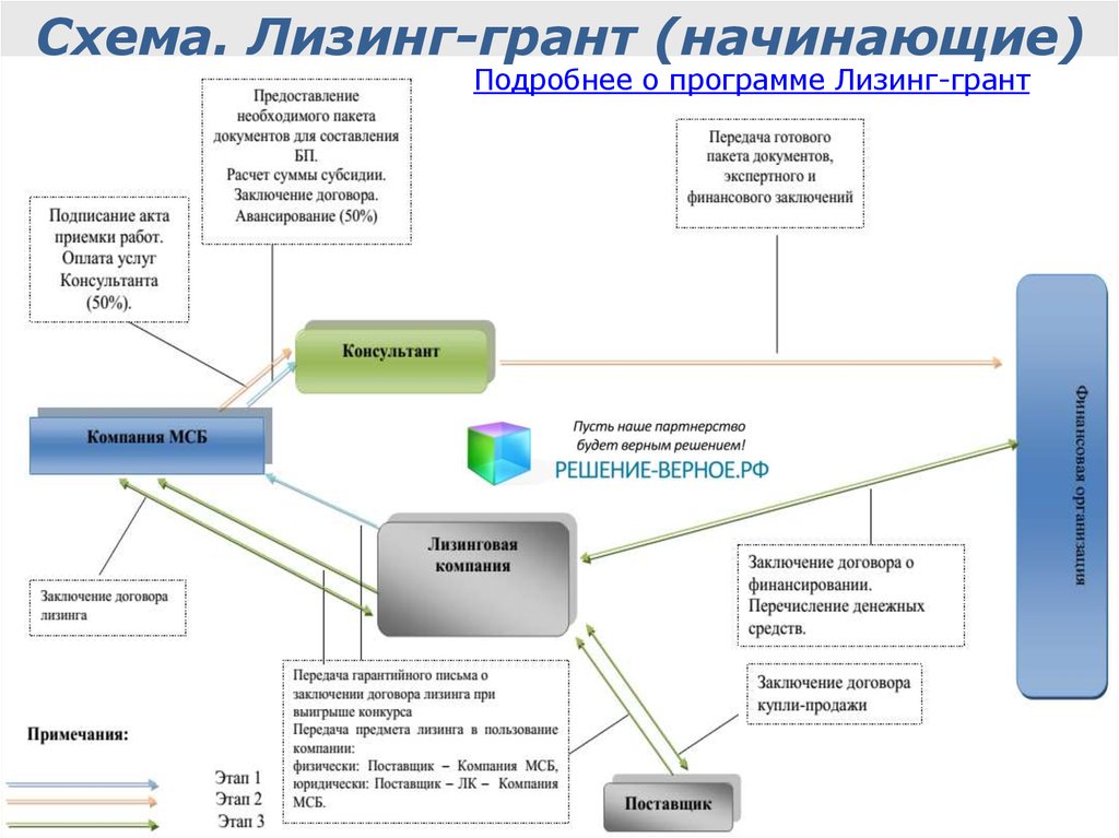 Схема обратный лизинг