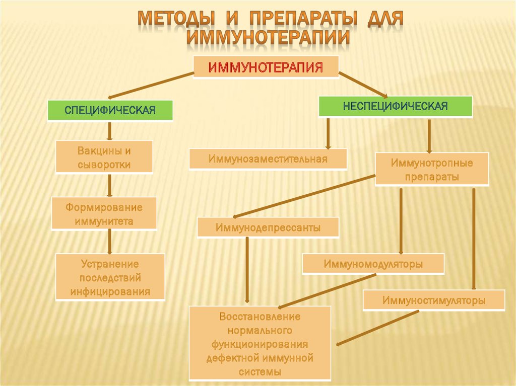 Лечение иммунными препаратами. Неспецифическая иммунотерапия. Методы иммунотерапии. Специфическая и неспецифическая иммунотерапия. Специфические методы иммунотерапии.