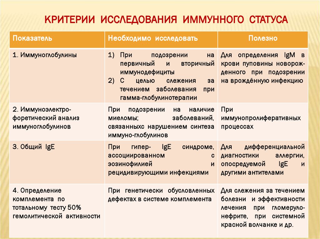 Необходимо исследовать. Критерии оценки иммунного статуса. Оценка иммунного статуса таблица. Уровни оценки иммунного статуса. Методы оценки состояния иммунитета:.