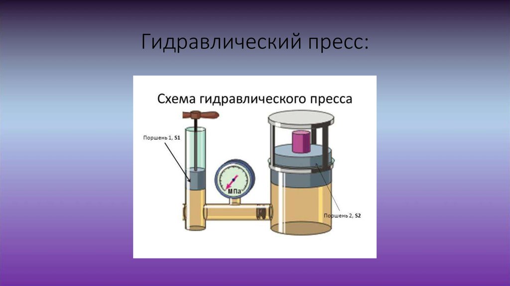 Гидравлический пресс доклад 7 класс. Гидравлический пресс. Гидравлический пресс физика. Гидравлический пресс презентация. Гидравлический пресс поршень.