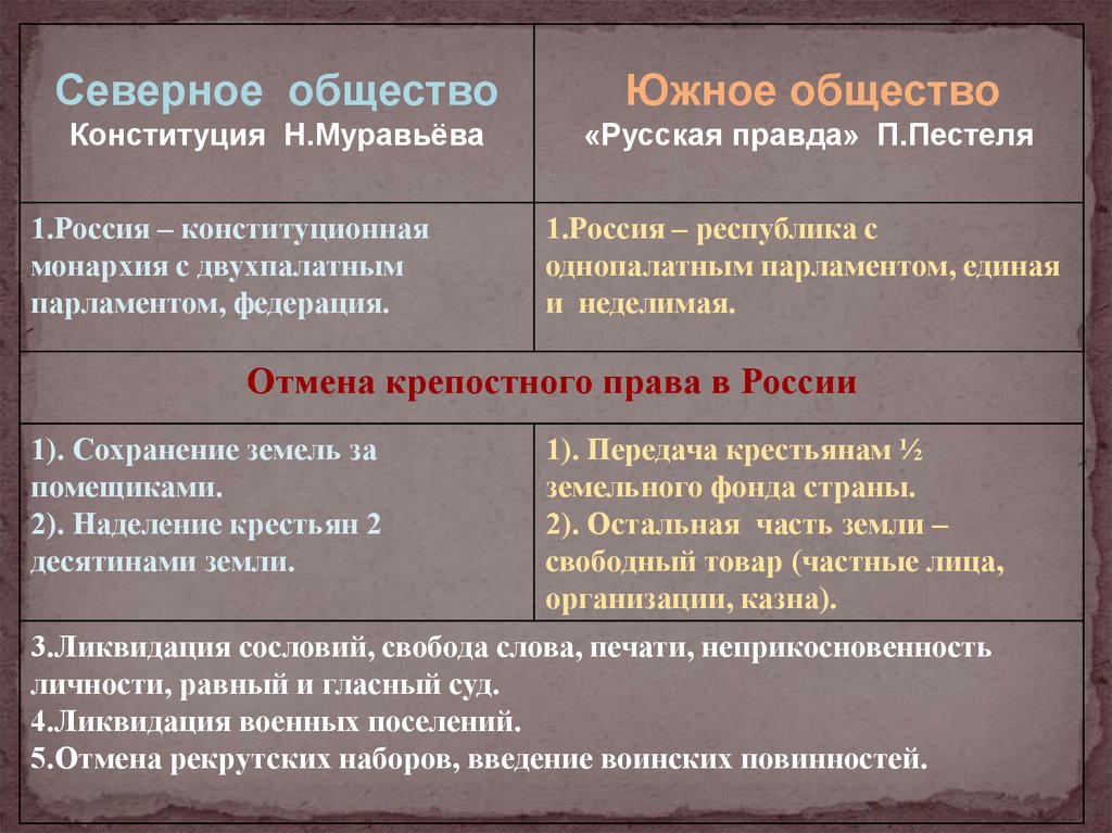 Отношение к крепостному праву. Южное общество русская правда Северное общество Конституция таблица. Конституция Муравьева и русская правда Пестеля таблица. Конституционные проекты Пестеля и Муравьева. Русская правда Южное общество.