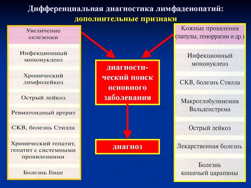 Хроническая лимфаденопатия. Синдром лимфаденопатии дифференциальный диагноз. Лимфаденопатия дифференциальный диагноз. Лимфаденопатия дифференциальная диагностика. Дифференциальная диагностика синдрома лимфаденопатии.