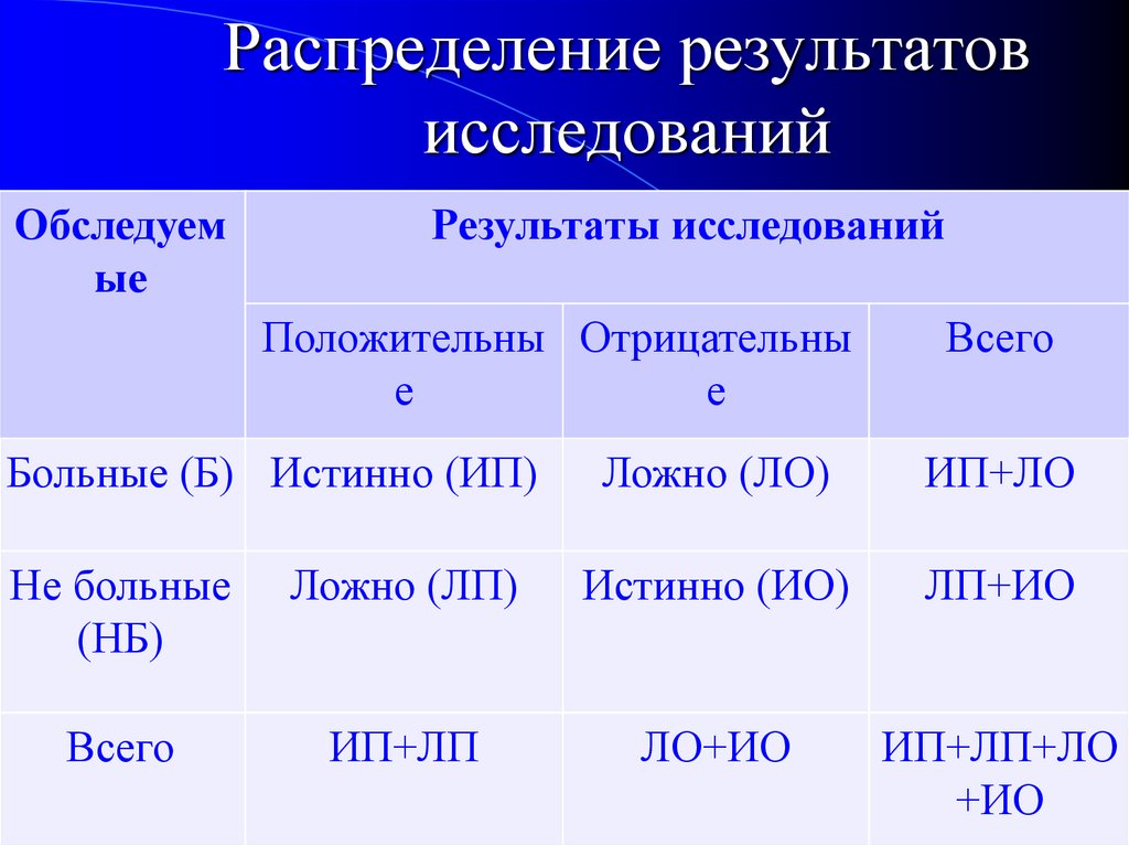 Распределение результатов. Результаты исследования. Результат исследования это определение. 1120 «Результаты исследований и разработок».. Распределение результатов исследований в амбулатории.