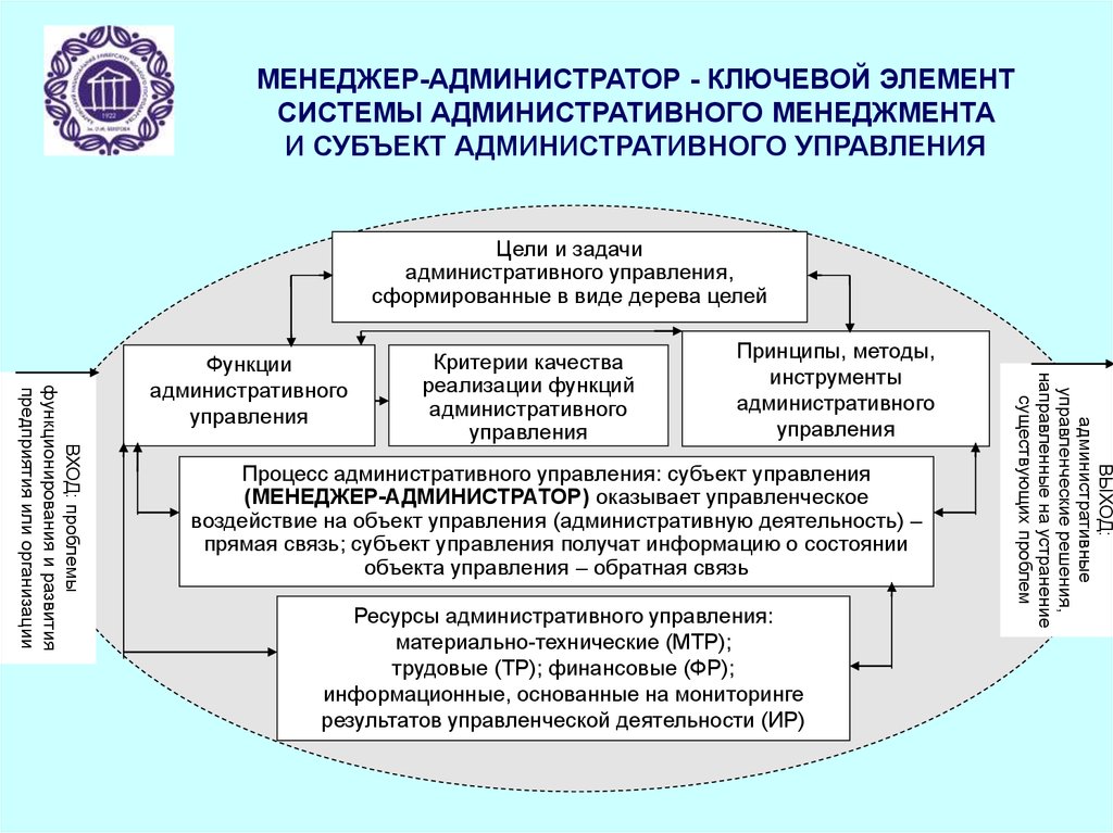 Цели управленческой деятельности. Задачи административного менеджмента. Административный менеджмент цели и задачи. Административная модель управления. Субъекты и объекты административного менеджмента.