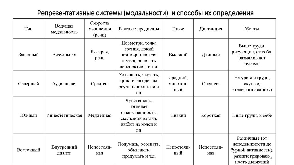 Определение модальностей человека