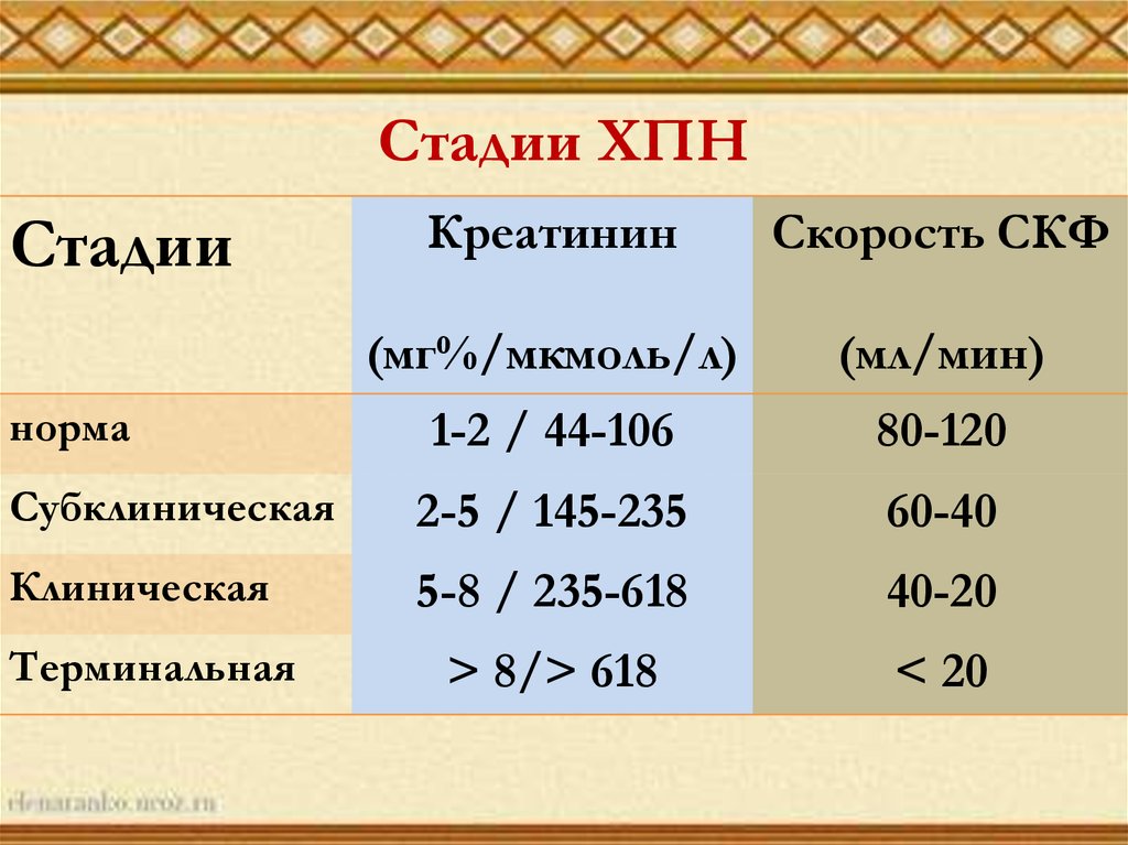 Х б п. Степени ХПН по креатинину. Хроническая болезнь почек классификация по креатинину. ХПН стадии по креатинину. Показатели креатинина при ХПН.