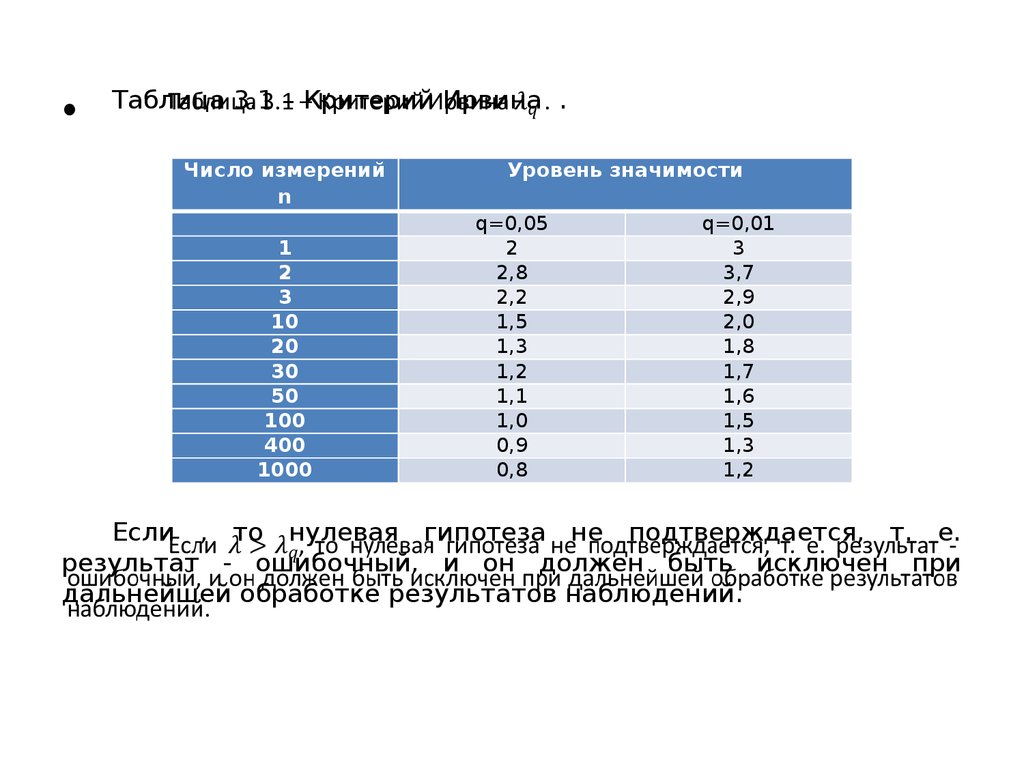 Критерий диксона