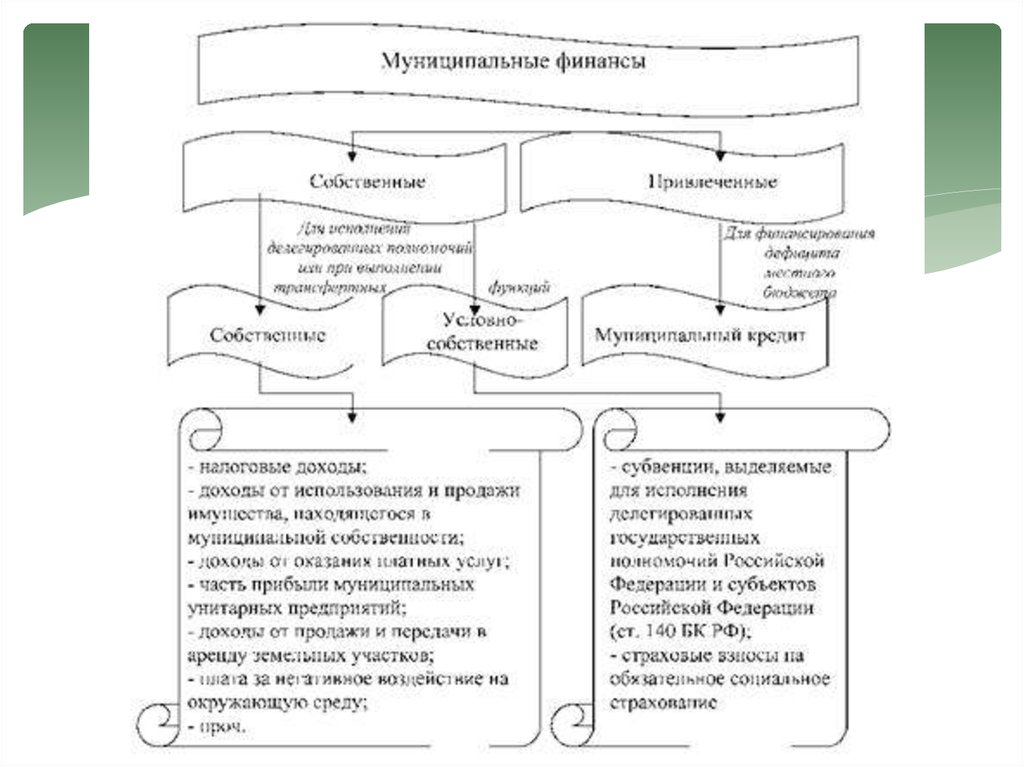 Схема муниципальных финансов. Формирование муниципальных финансов. Источники муниципальных финансов. Структура муниципальных финансов.