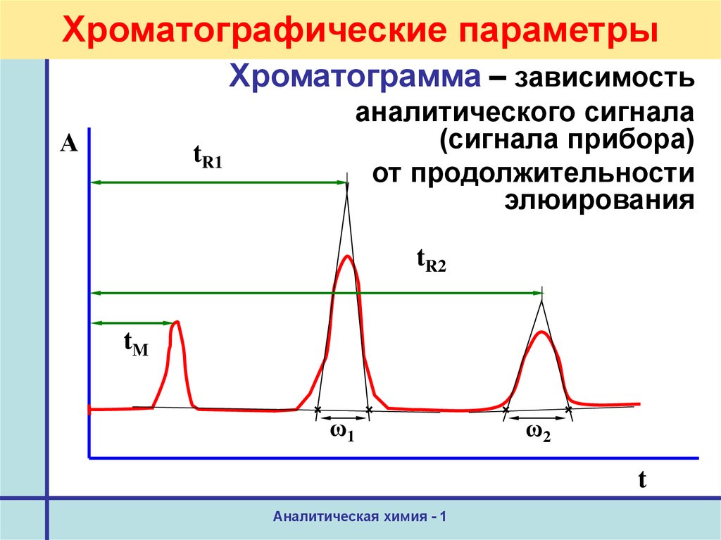 Хроматографические параметры