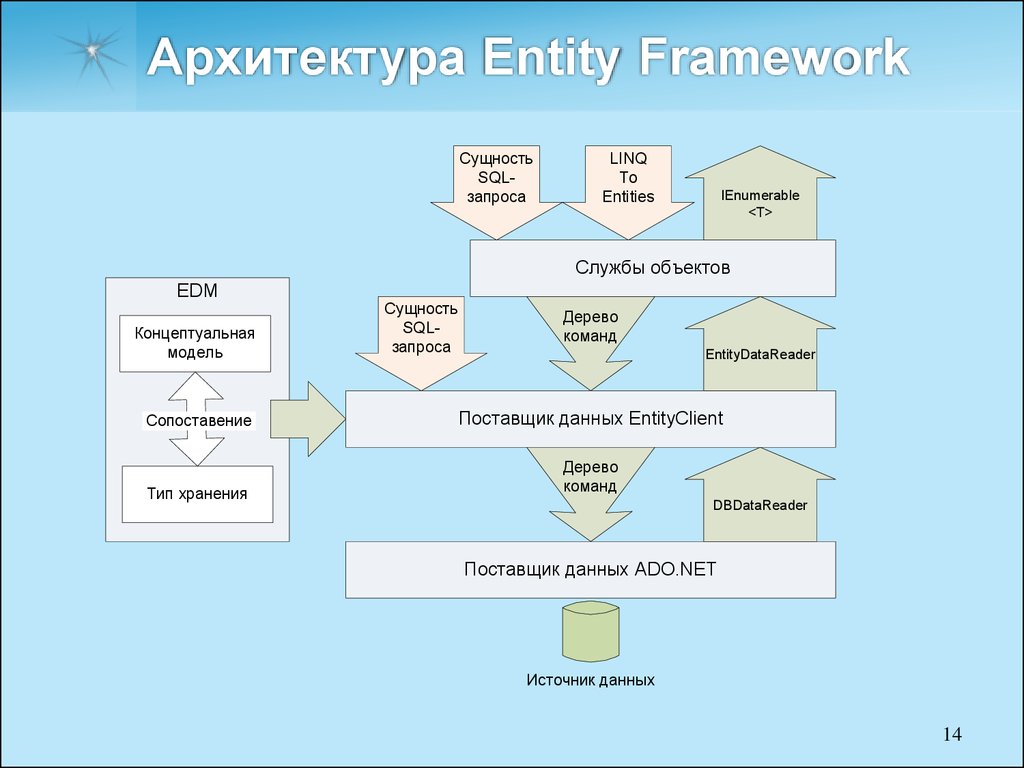 Ado net entity data model как добавить в проект