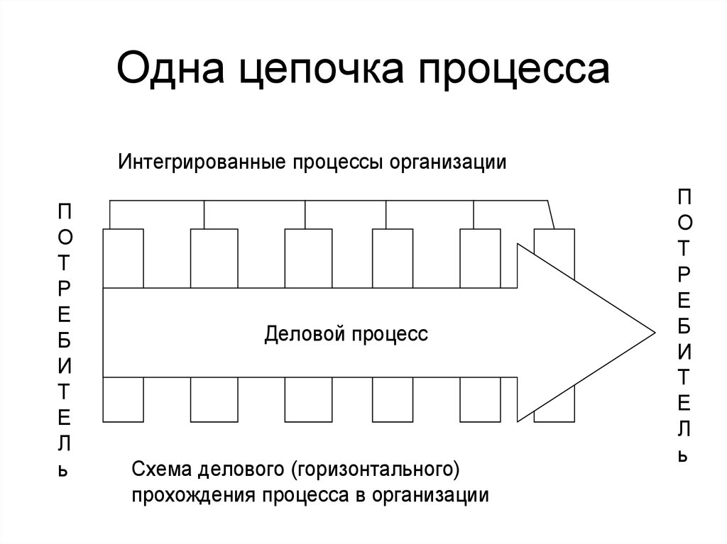 Цепочки процессов. Цепочку процесса социального проектирования. Схема, цепочка, процесс. Процессная цепочка. Пример цепи процессов.