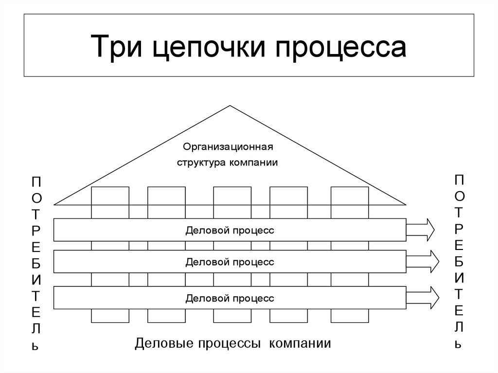 Цепочка процессов. Цепочка процессов в организации. Цепочка деятельности человека по примеру из жизни. Нарисуйте цепочку последовательности рынка из истории.