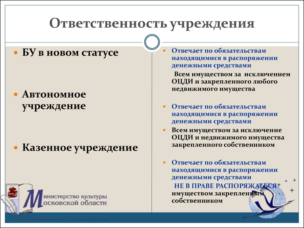 Собственник имущества государственного учреждения. Учреждения ответственность. Учреждения ответственность по обязательствам. Ответственность учредителей учреждения. Ответственность по обязательствам автономного учреждения.