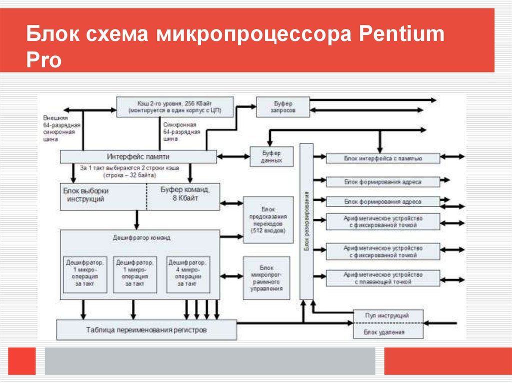 Классификация микропроцессоров презентация