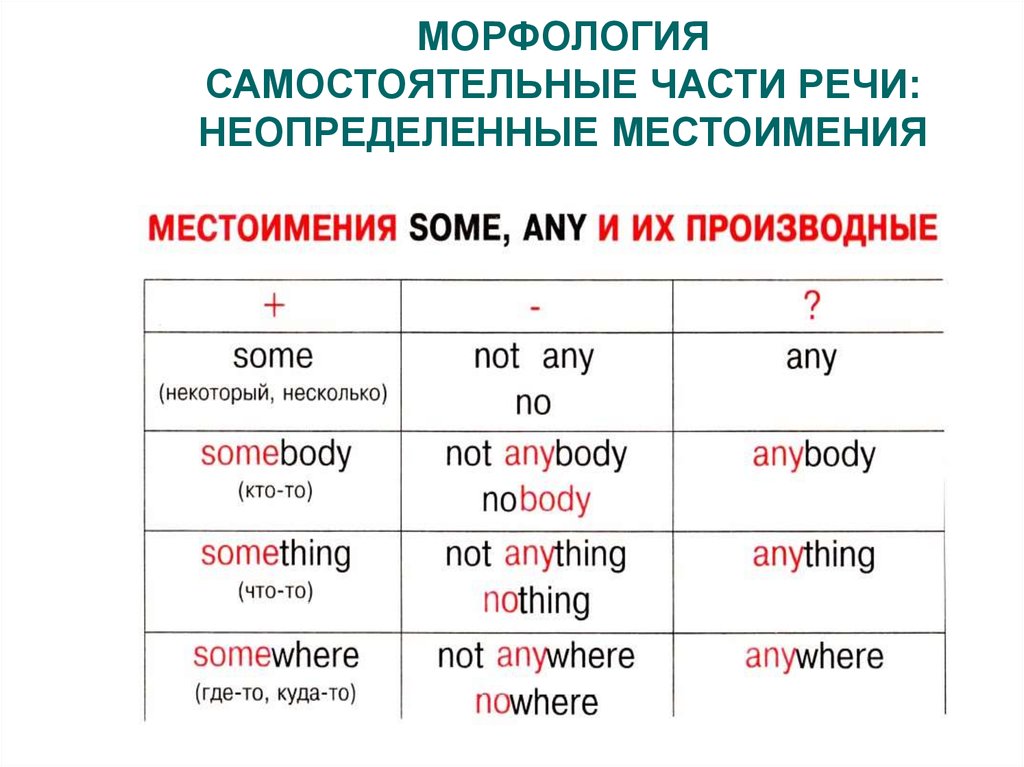 Морфологический анализ местоимения тот. Местоимение это самостоятельная часть речи. Неопределенные части речи. Неопределенные местоимения как часть речи. Морфология. Морфологический анализ самостоятельных частей речи.