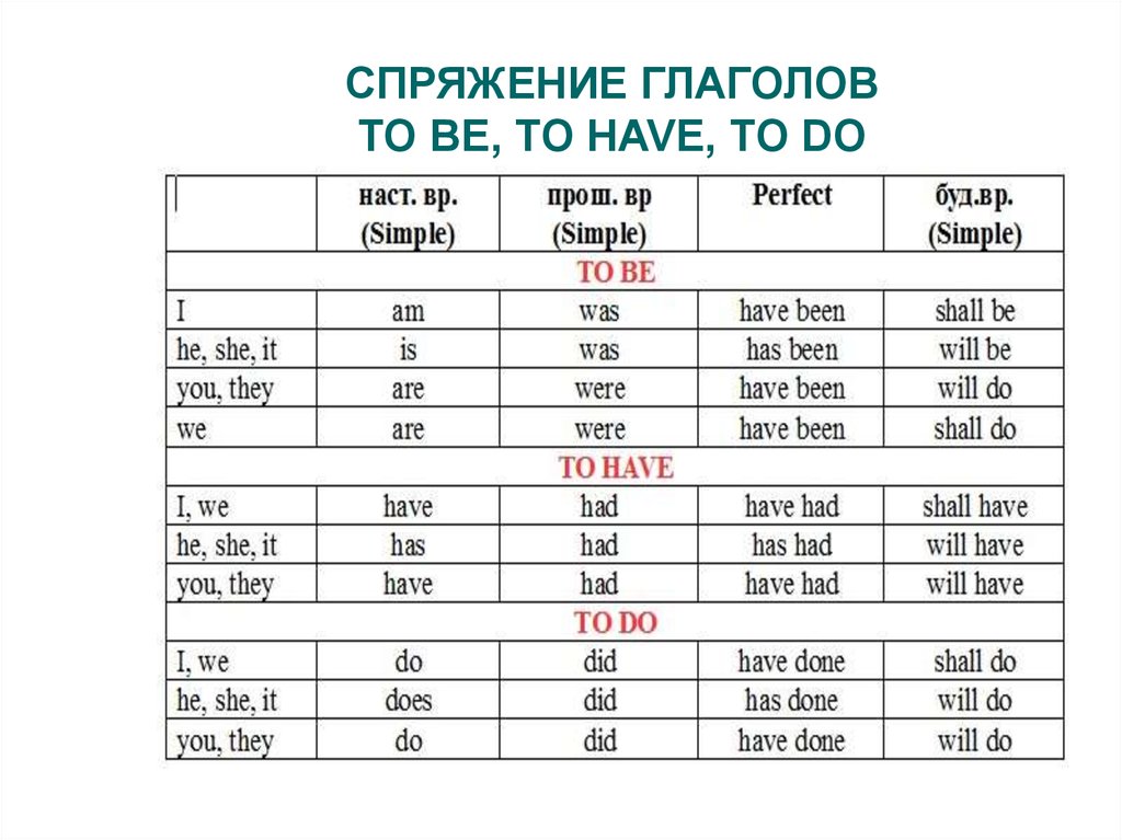 4 Типа слога в английском языке. Чтение гласных в английском языке таблица. Самосоединение SQL. Grundformen der Verben таблица.