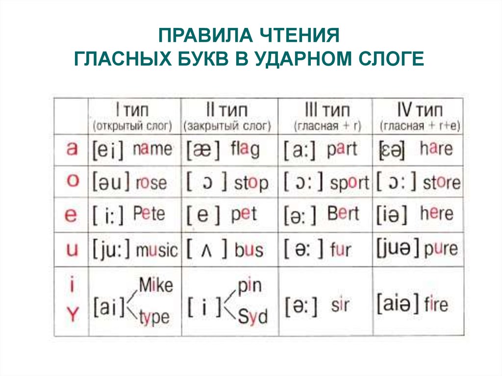 Правила чтения в английском языке