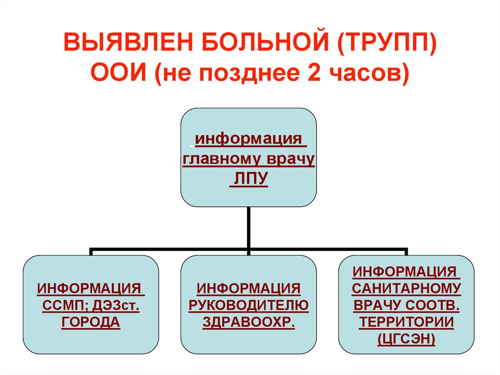 Схема оповещения при выявлении больного с оои