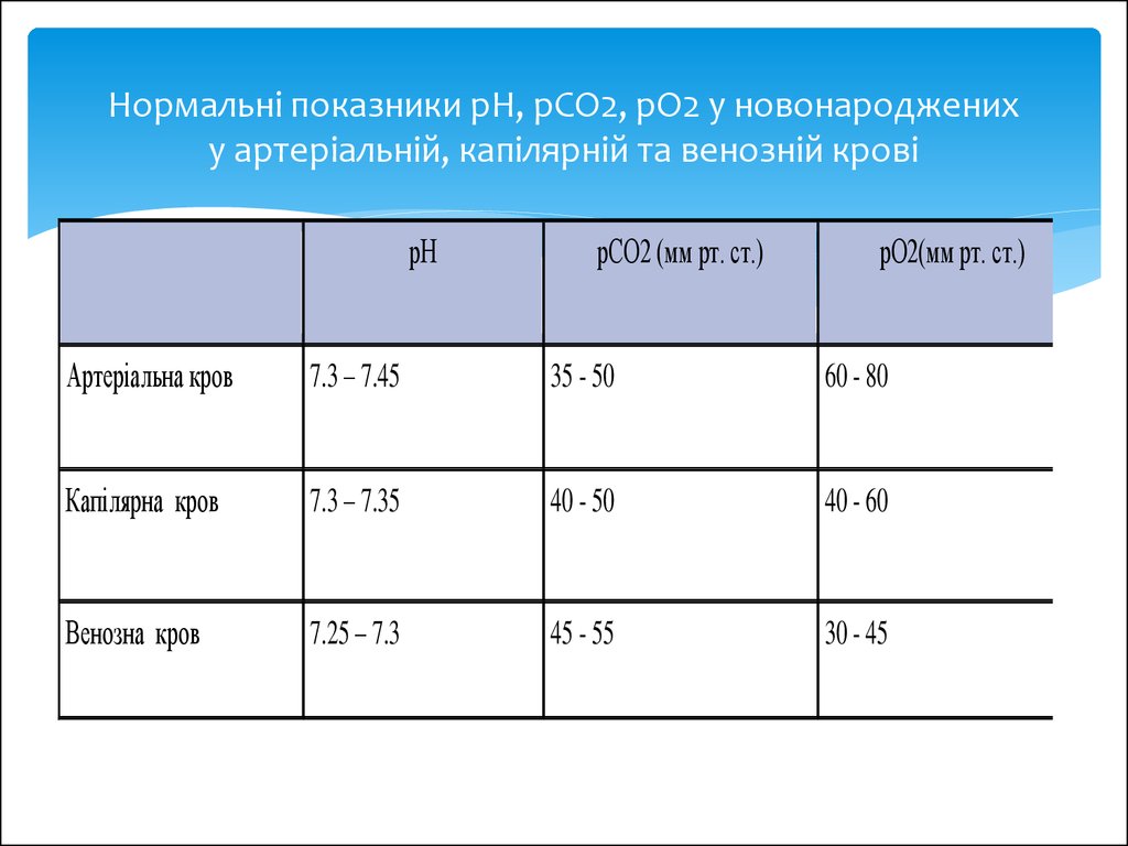Нормальні показники рН, рСО2, рО2 у новонароджених у артеріальній, капілярній та венозній крові