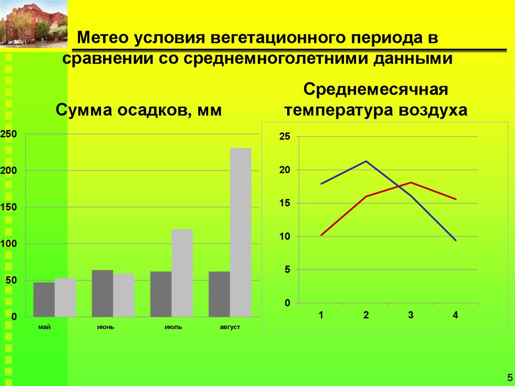 Вегетационный период. Сумма температур вегетационного периода. Метео диаграмма. Сумма температур за вегетационный период. Сумма осадков за вегетационный период.