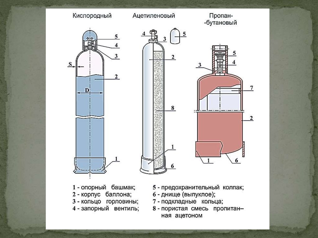 Газообразное устройство. Баллоны с кислородом конструкция. Конструкция баллонов для сжатых и сжиженных газов. Схема устройства газового баллона. Устройство баллона для сжиженных газов(кислородные)..