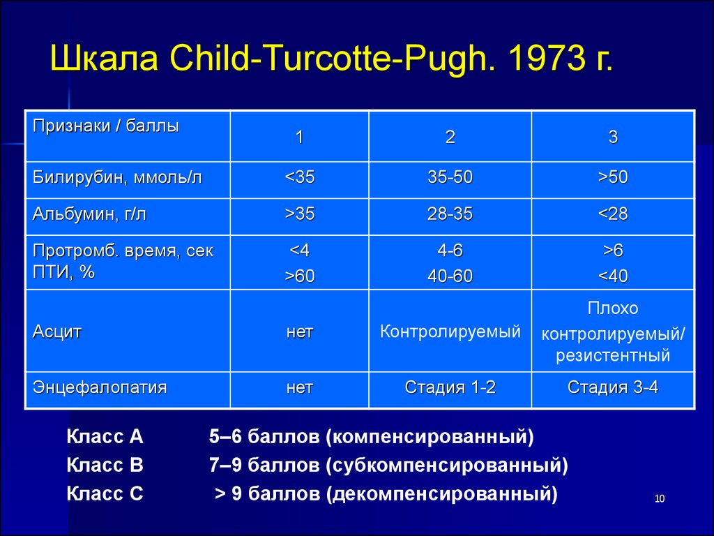 Какую групп дают при циррозе. Child Pugh классификация цирроза печени. Цирроз печени класс child-Pugh. Цирроз печени по Чайлд пью классификация. Цирроз печени класс в по Чайлд пью.