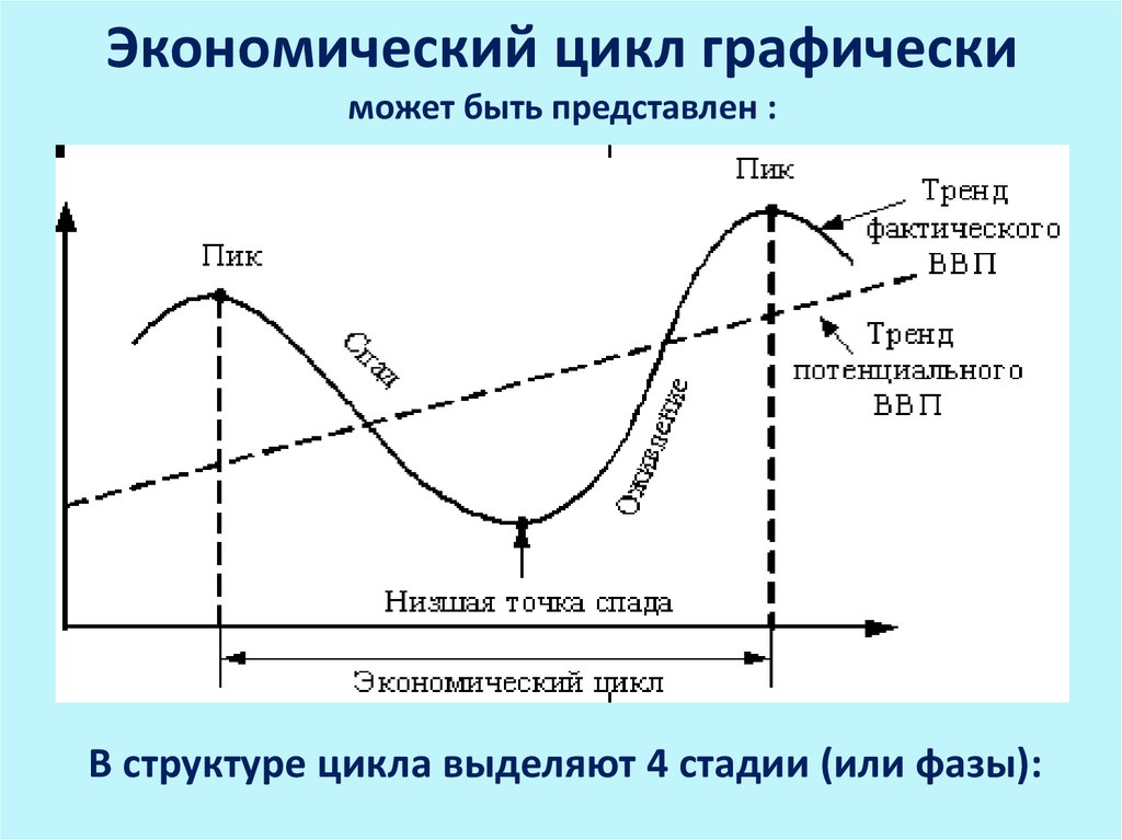 Какие существуют циклы. Фазы экономического цикла на графике. Фазы цикла график. Фазы экономического цикла схема. Графически изобразить фазы экономического цикла.