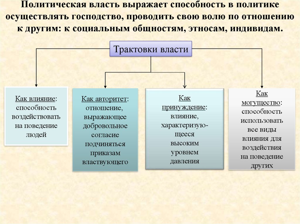 Сообщение политическая власть