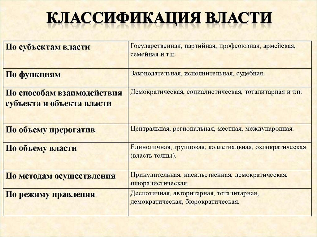 Классификация власти. Классификация власти Политология. Автором классификации власти является:. Автор классификации власти.