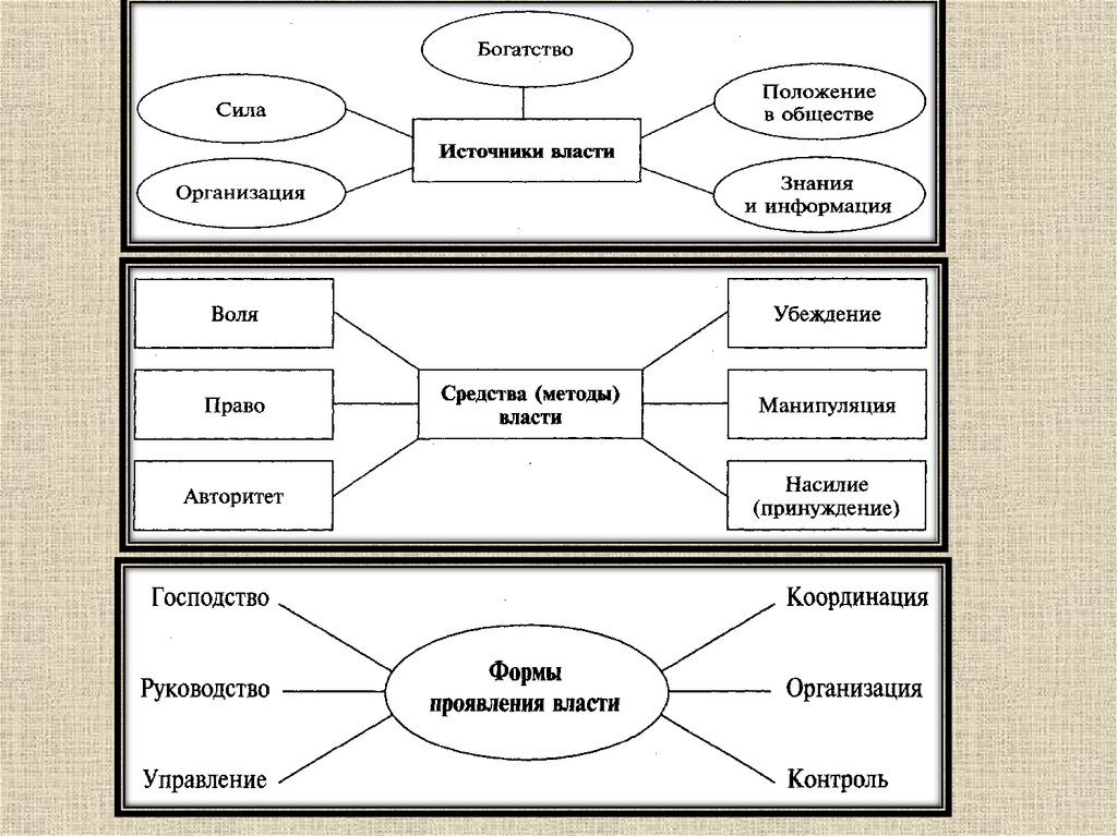 Политическое господство. Методы политической власти. Методы политической власти примеры. Инструменты политической власти. Источник власти положение в обществе.