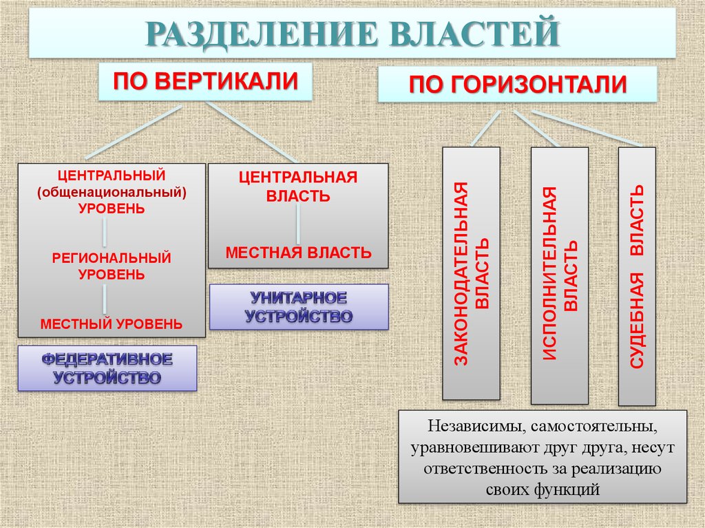 Принцип разделения политической власти. Разделение властей по вертикали и горизонтали. Разделение властей по горизонтали и вертикали в РФ. Принцип разделения властей по вертикали. Система разделения властей.