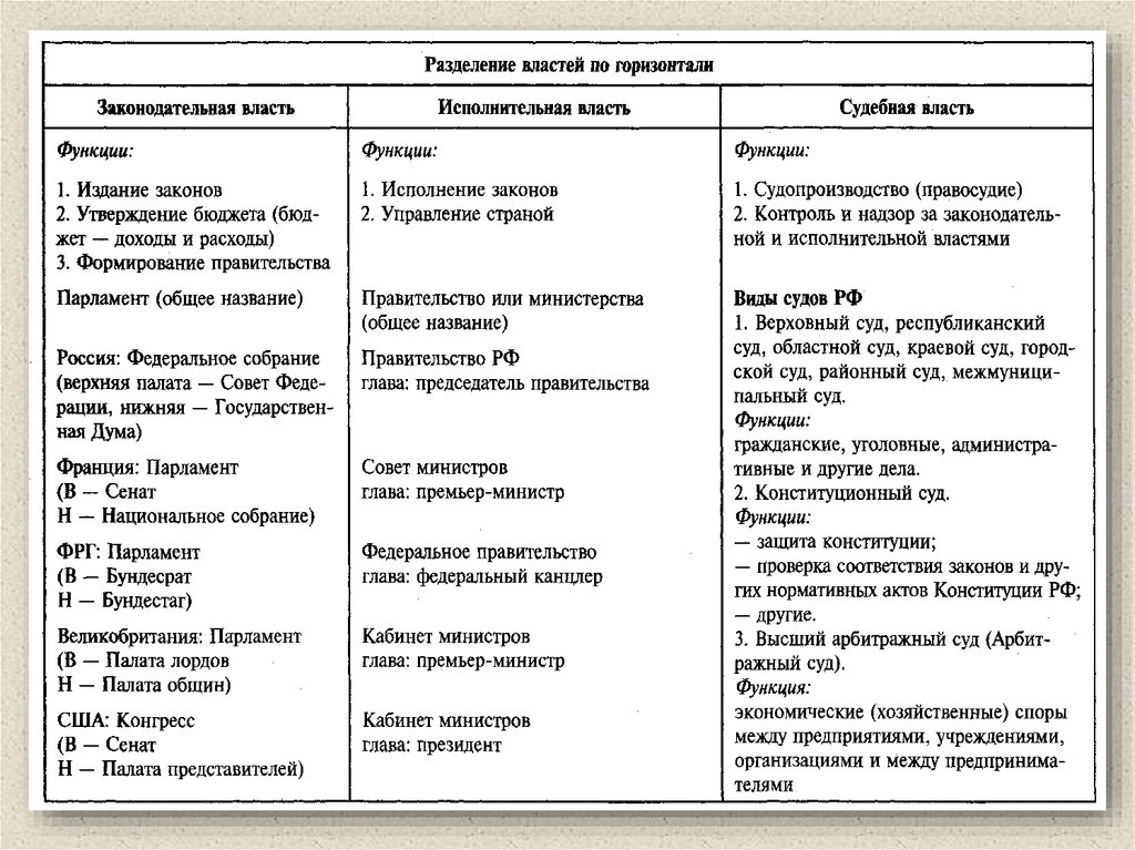 Разделение властей по вертикали. Разделение властей по горизонтали. Разделение властей РФ по горизонтали. Разделение властей по горизонтали функции. Разделение властей в РФ И их функции.