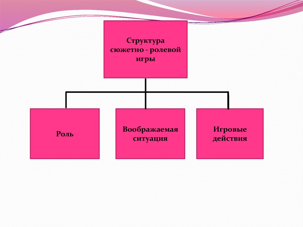 Укажите прямые методы руководства сюжетно ролевой игрой выберите правильные ответы