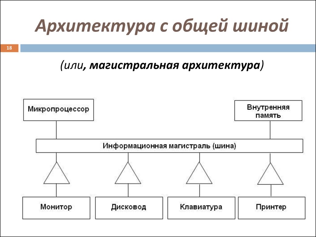 Схема архитектуры персонального компьютера