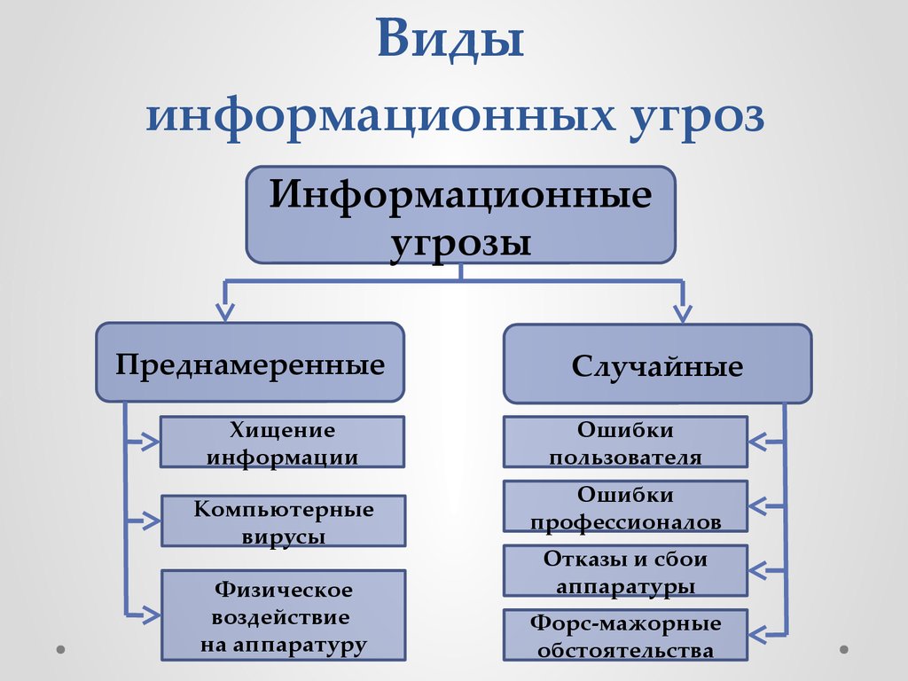 Устранение угроз безопасности