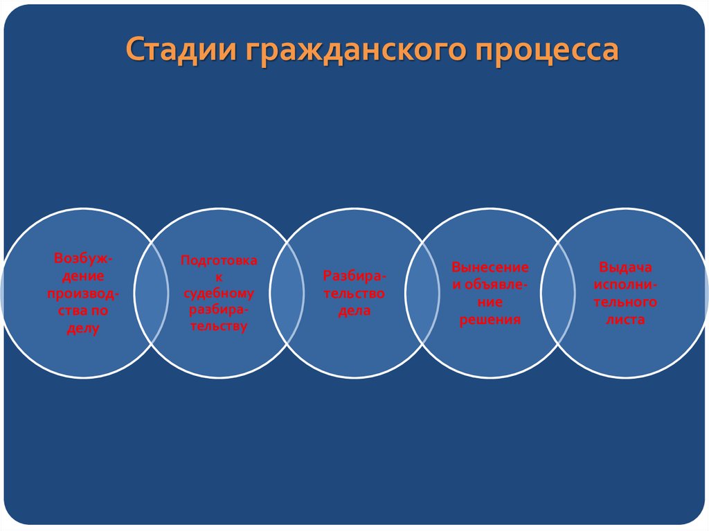 Стадии гражданского процесса схема