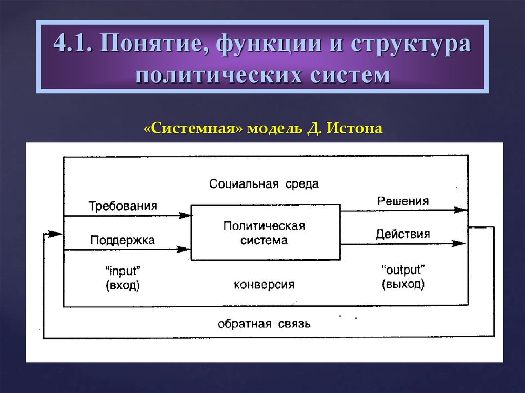 4 политическая система. Политическая система Дэвида Истона. Дэвид Истон модель политической системы. Системный подход Дэвида Истона. Политическая система в модели д Истона.