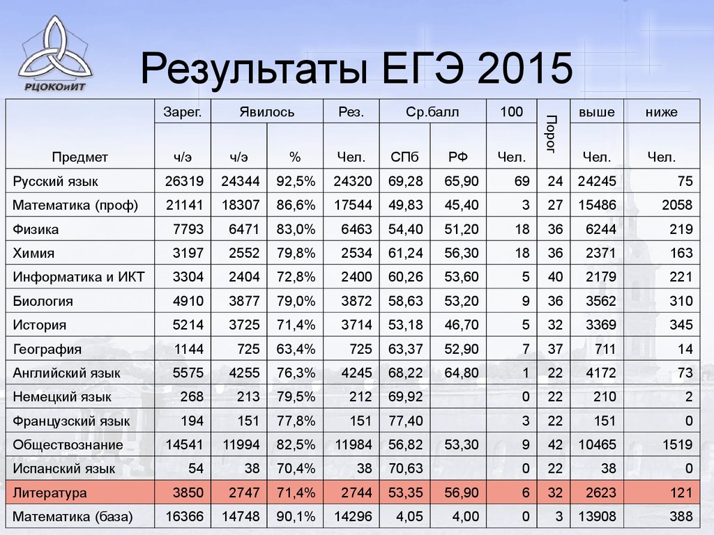 Русский математика база биология. Результаты ЕГЭ 2015. ЕГЭ СПБ Результаты. Прозодный бал проф математика 2021. Ege spb ru Результаты.