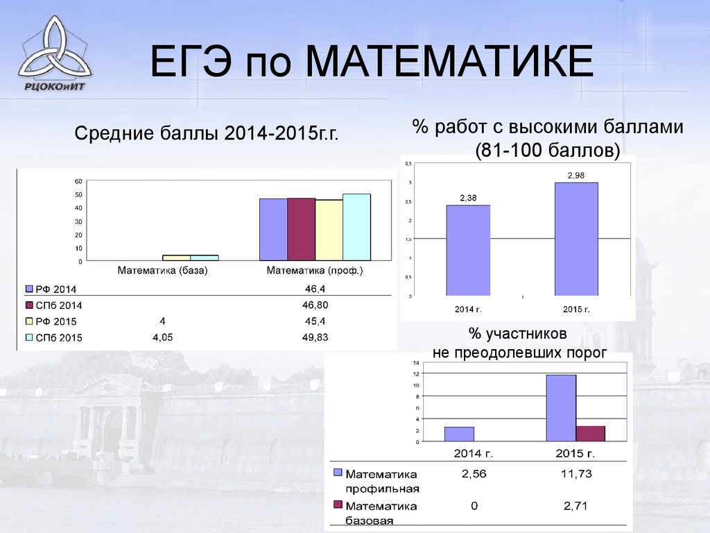 Порог по математике профиль