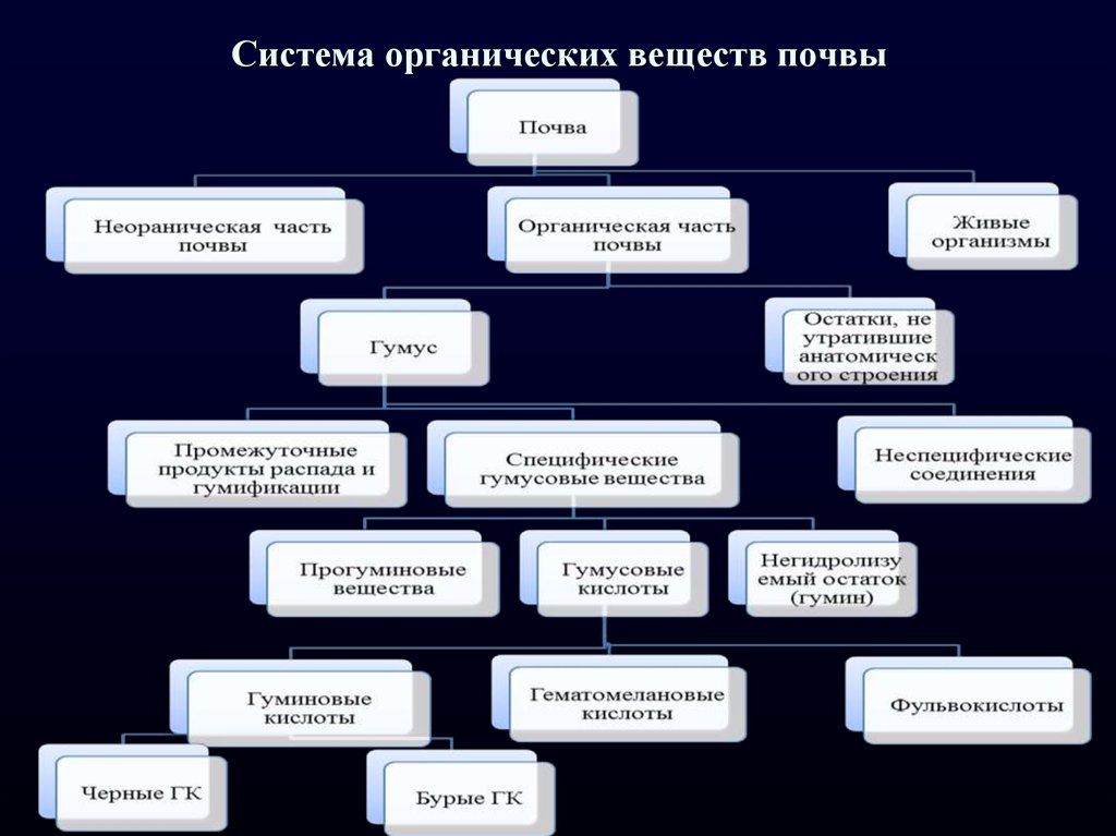 Методы определения органического вещества почвы