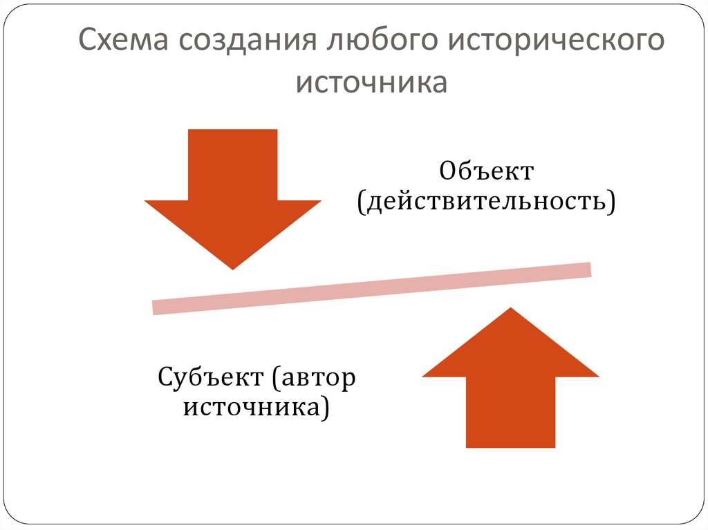 Схема создания любого исторического источника